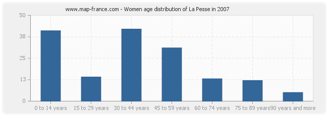 Women age distribution of La Pesse in 2007